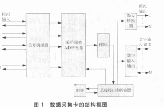 數(shù)據(jù)采集卡的結(jié)構(gòu)框圖